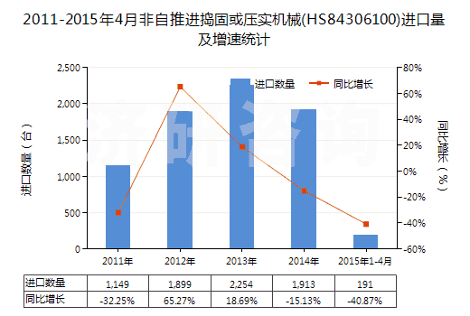 2011-2015年4月非自推進搗固或壓實機械(HS84306100)進口量及增速統(tǒng)計